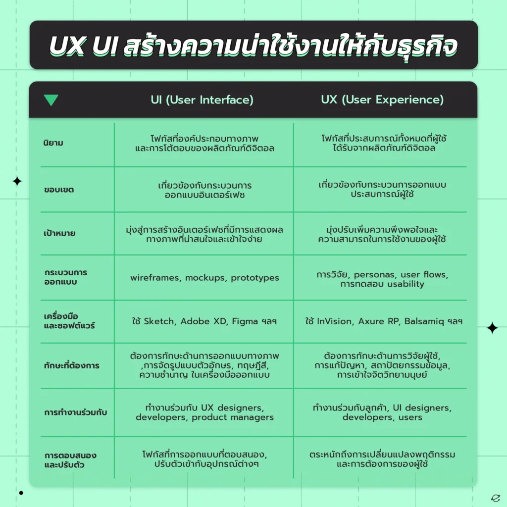 UX UI คืออะไร? ต่างกันอย่างไร? รวมคำถามที่พบบ่อย - EscendeX