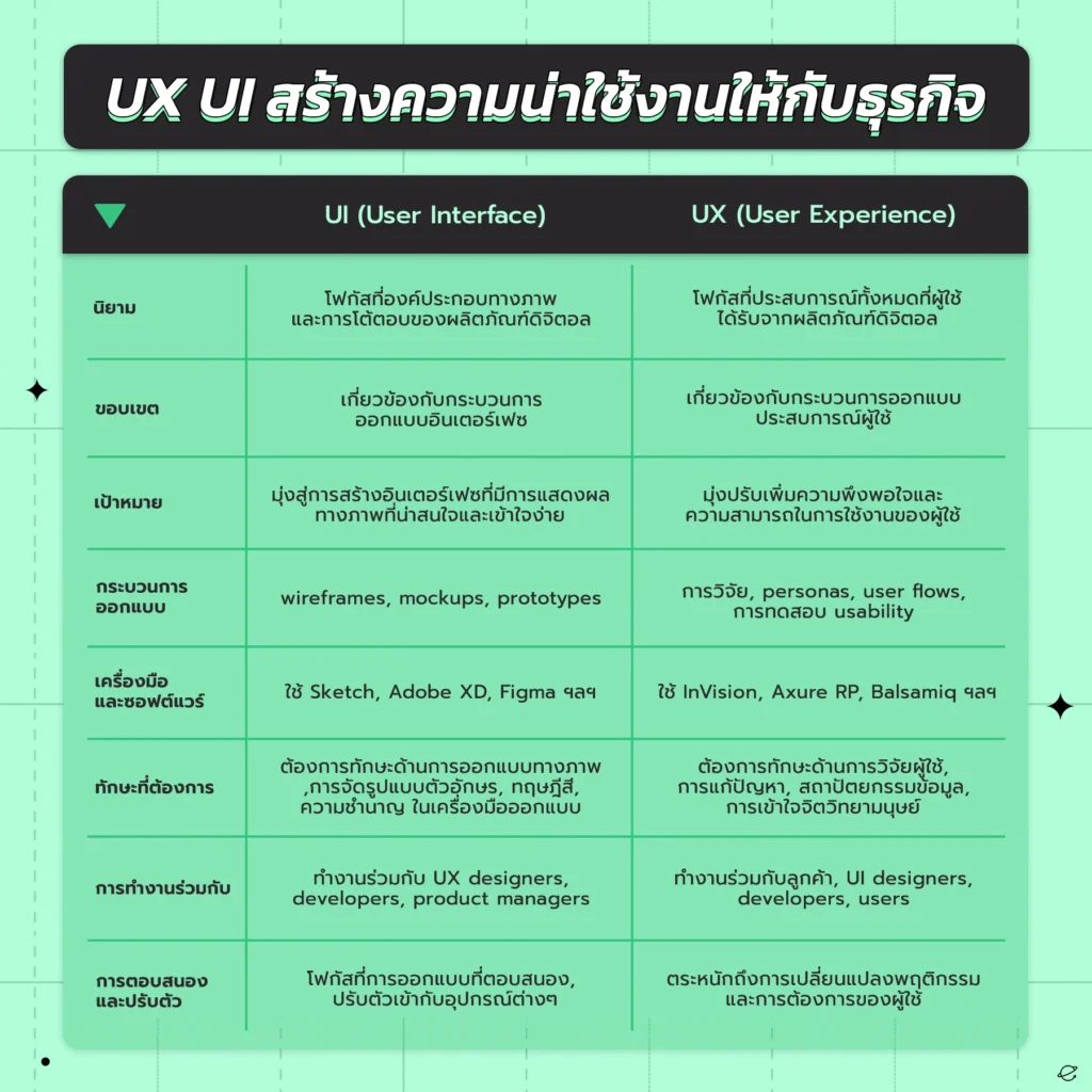 ความแตกต่างระหว่างการออกแบบ UX และ UI คืออะไร